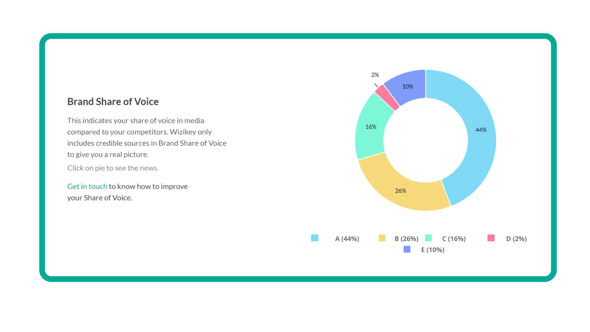 Share of voice - leading metrics indicator for media monitoring 