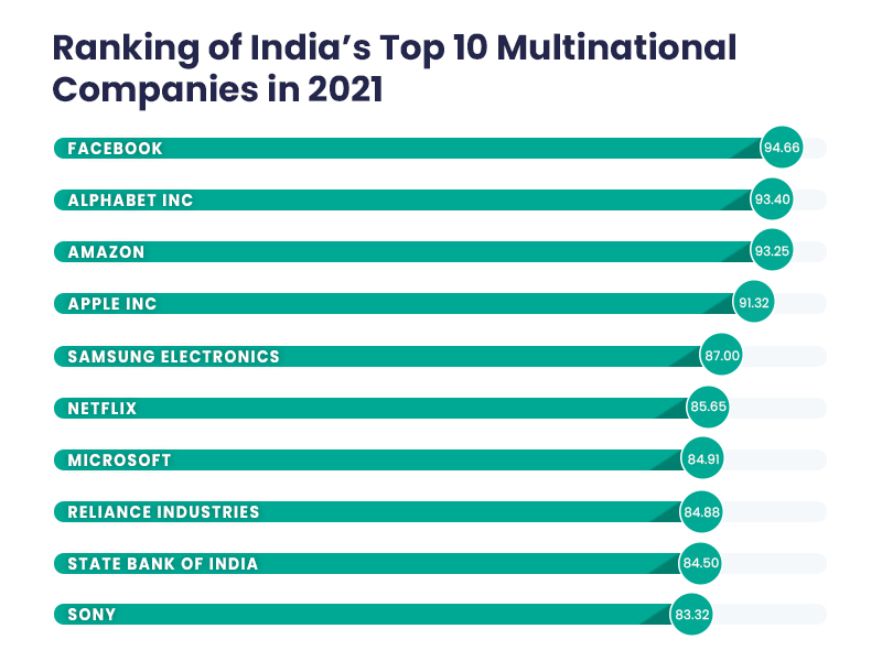 Top 10 MNCs in India 2021