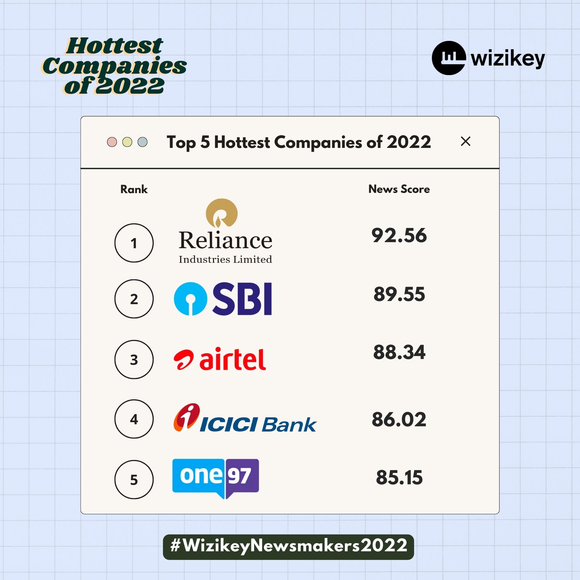 Top 5 Most Influential companies of 2022