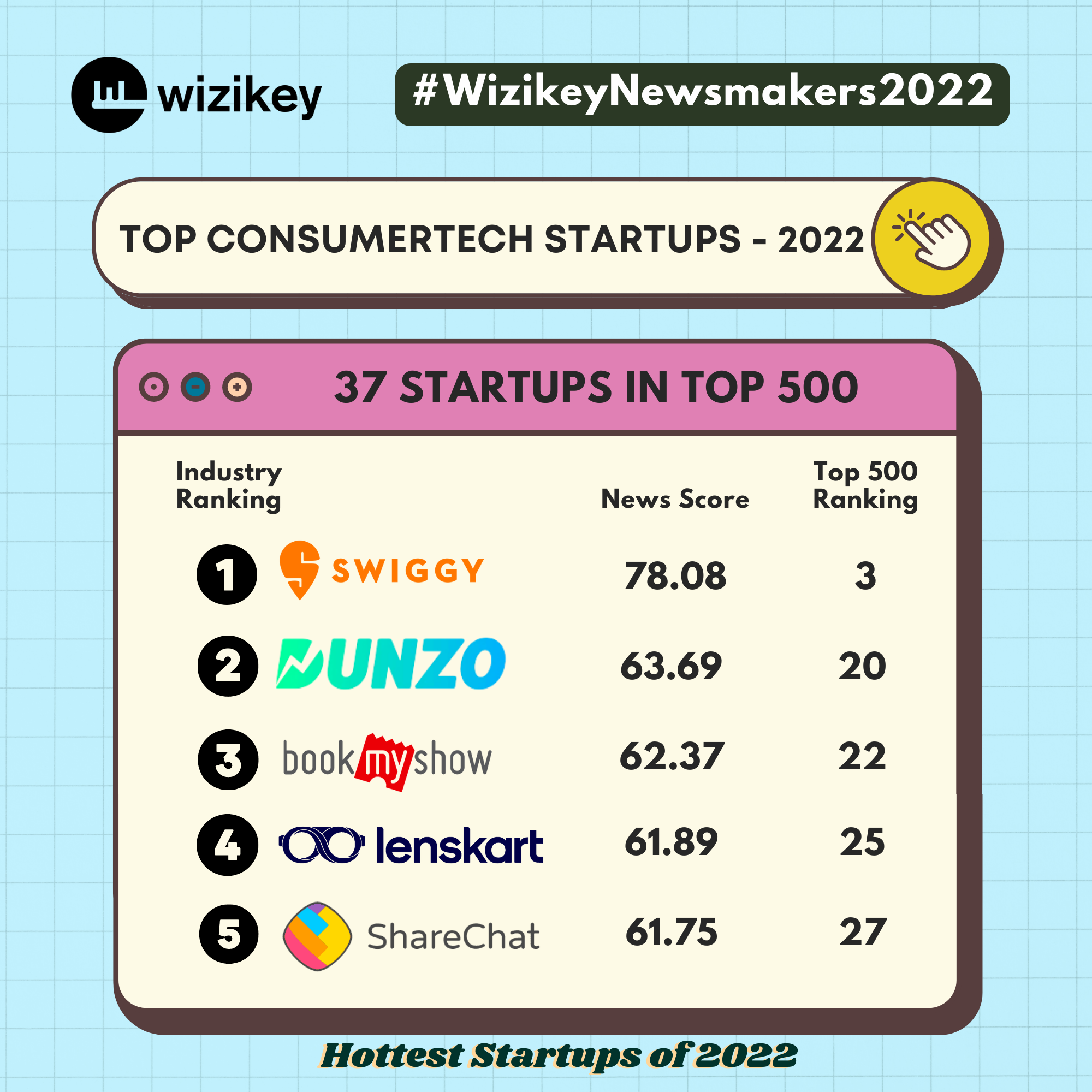 Top ConsumerTech Startups