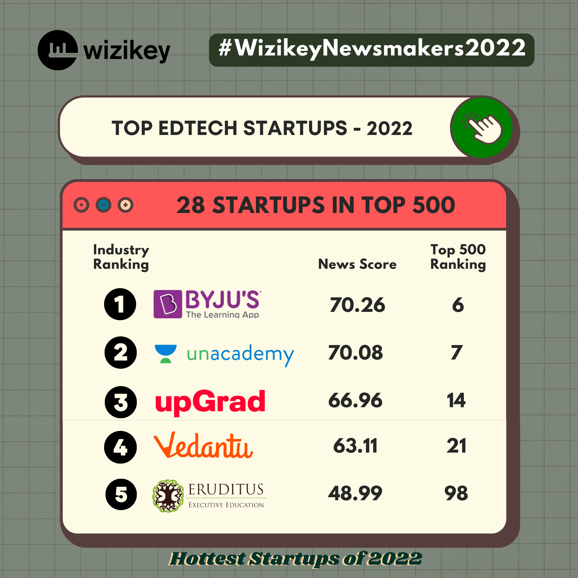 Top EdTech Startups