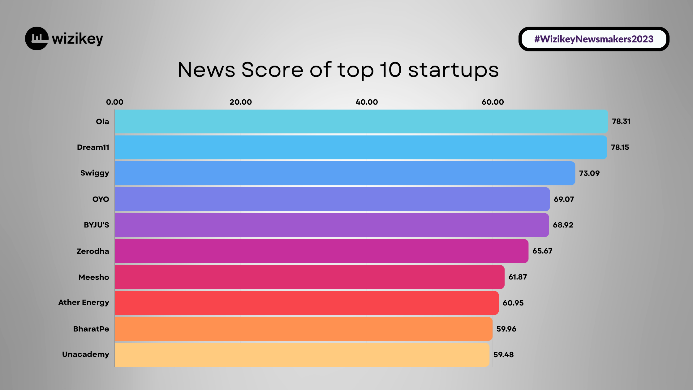 Top 10 Hottest Startups of Newsmakers 2023