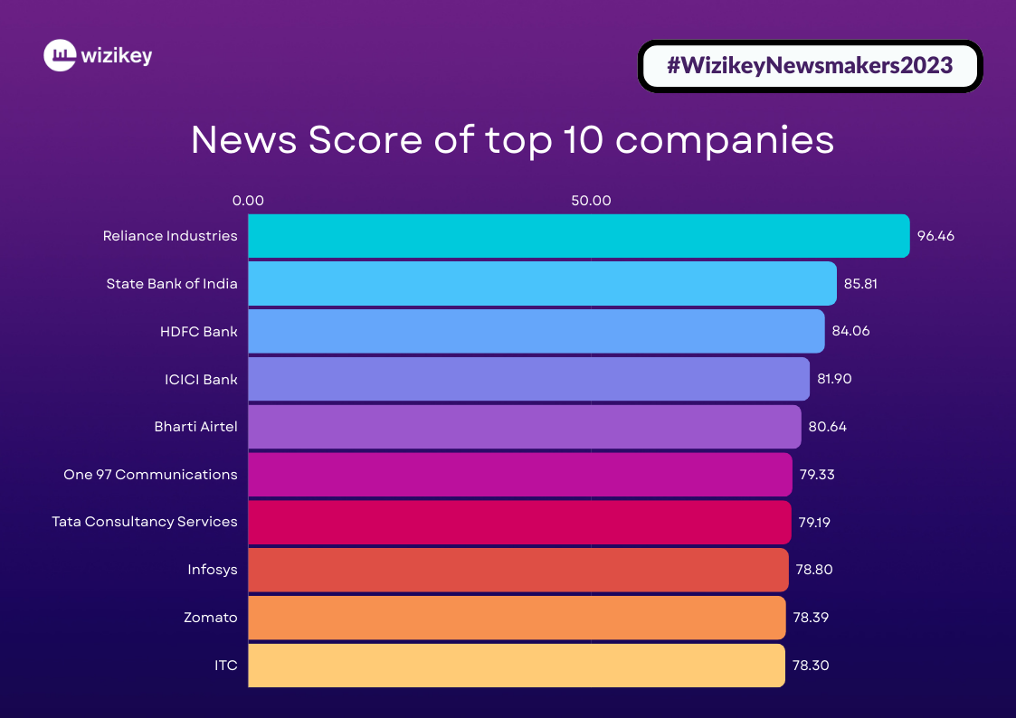 News Score of top 10 Companies