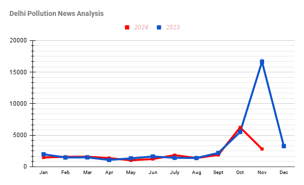 Wizikey's analysis on Delhi pollution news