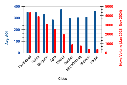 Wizikey's analysis on pollution news reporting from (Jan 2023 - Nov 2024)