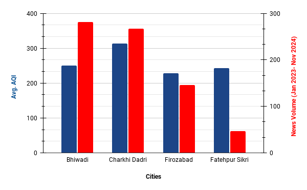 Wizikey's analysis on pollution news reporting from (Jan 2023 - Nov 2024)