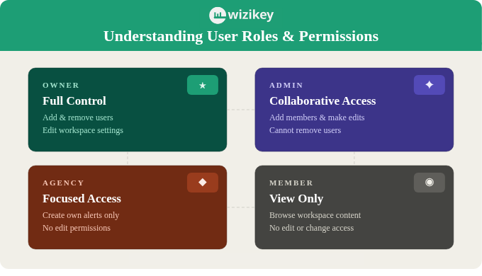 User Roles in Wizikey